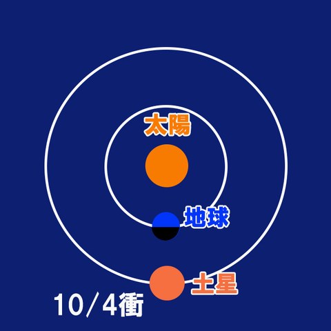 10月4日の太陽・地球・土星の位置関係。地球から見て土星が太陽の反対側にある
