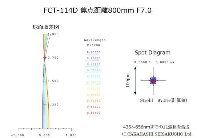 FCT-114D 性能データ