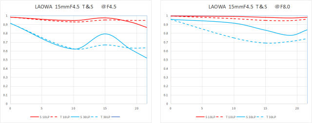LAOWA 15mm F4.5 Zero-D Shift 各マウント