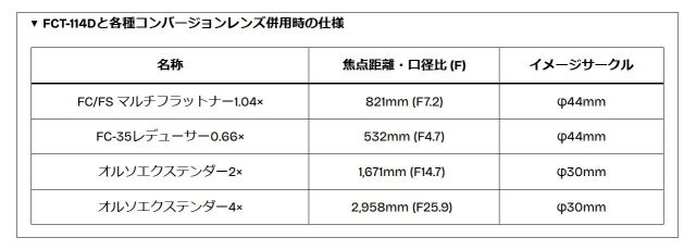 FCT-114DF 対応コンバージョンレンズ