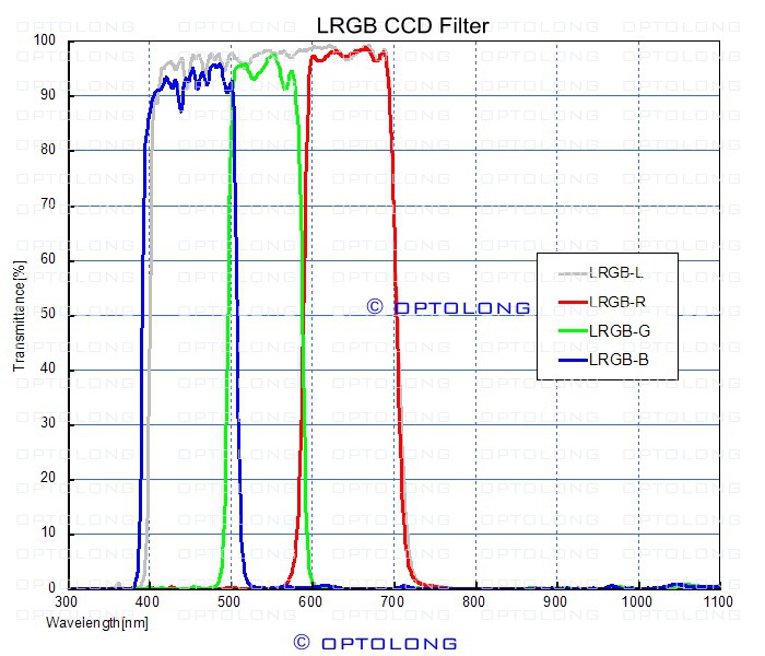 1.25 Optolong LRGB Filter Set 